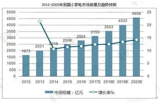 小家电行业发展迅速 未来小家电市场前景可观