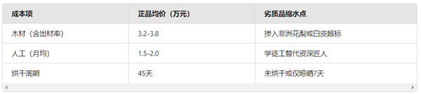 红木家具品牌选购避坑手册：80%消费者忽略的5个核心指标