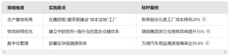汽车用品行业新机遇：企业如何实现全球化布局