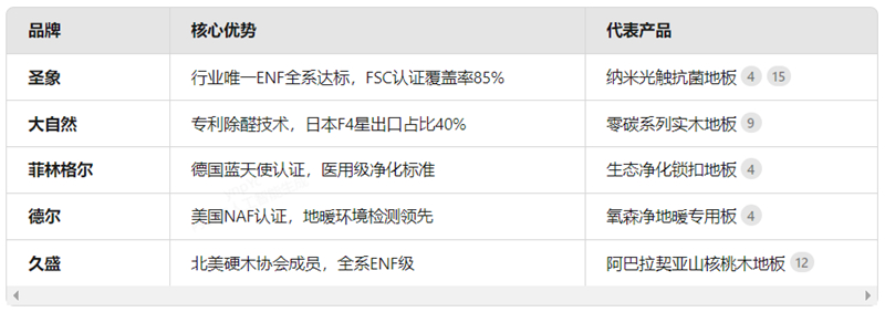 环保认证全解析：哪些木地板品牌真环保？