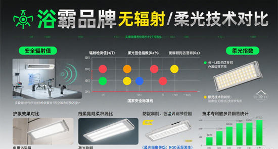 母婴家庭优选！浴霸品牌无辐射/柔光技术对比