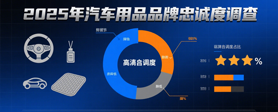 2025年汽车用品品牌忠诚度调查：哪些品牌用户粘性最高？