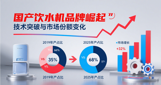 国产饮水机品牌崛起：技术突破与市场份额变化