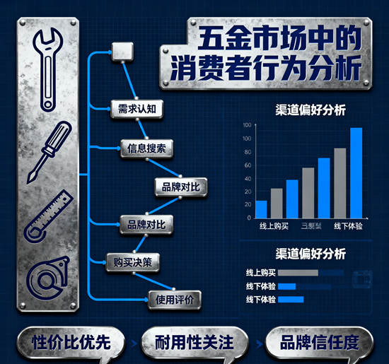 五金市场中的消费者行为分析：从工具到生活美学的转变